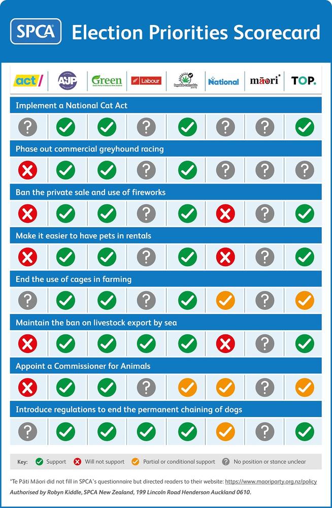 Elections 2023 SPCA scorecard animal welfare issues